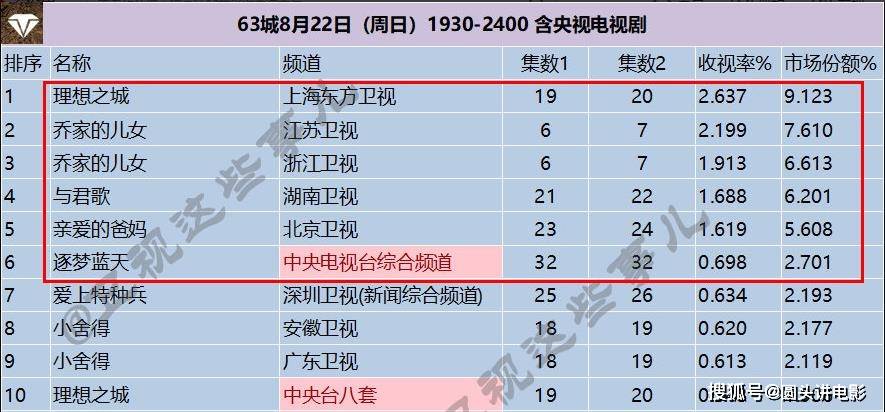 演技|电视剧收视率榜Top5：《与君歌》挤进前三，第一收视高达2.637%