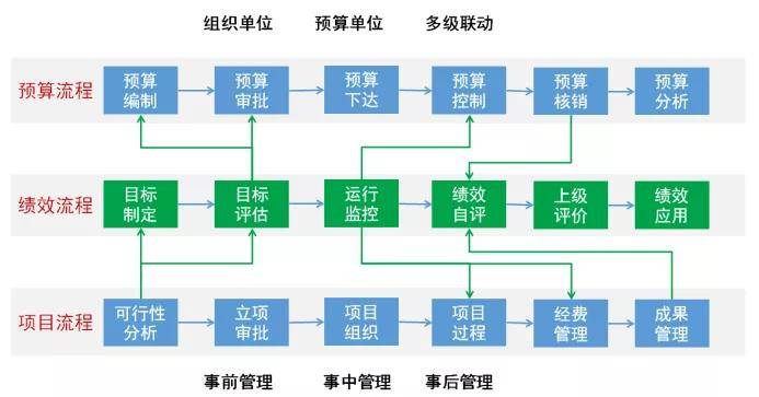 按照項目化模式進行管理,所以績效管理流程和預算管理流程,項目管理