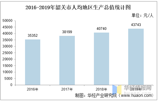 2020韶关市各县人均gdp_2016 2020年韶关市地区生产总值 产业结构及人均GDP统计