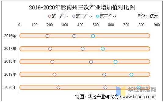 黔南州gdp_2016-2020年黔南州地区生产总值、产业结构及人均GDP统计