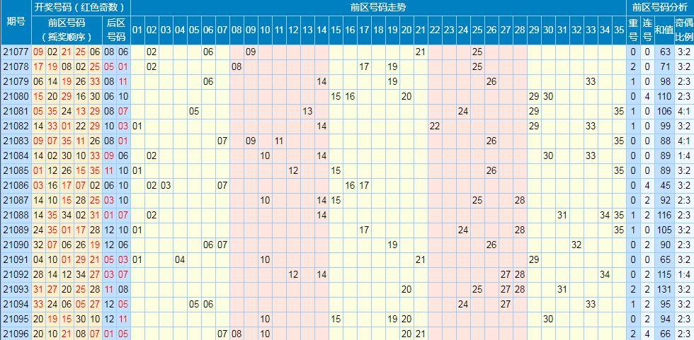 潜龙神彩大乐透097期 前区和值继续下降 后区1路开始回补 下期