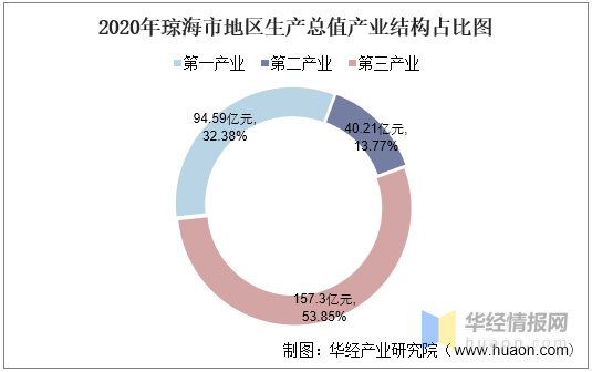 琼海市人口_琼海85名基层教师和医务人员获取安居型商品住房选房顺序号