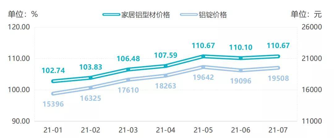 家居铝型材价格指数和铝锭价格走势图