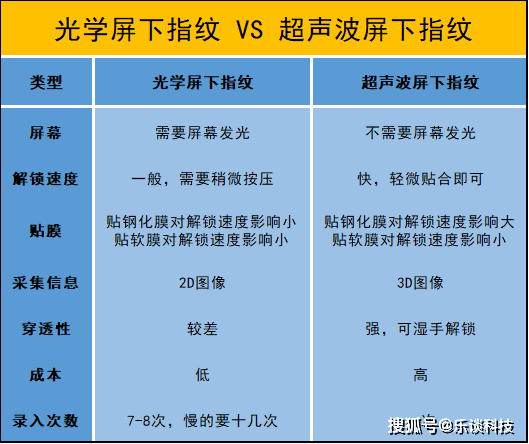 光学|iQOO 8 Pro首发大面积超声波指纹解锁，速度更快，湿手也一键解锁