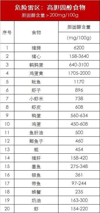 食物膽固醇含量一覽表排名最高的食物你愛吃嗎