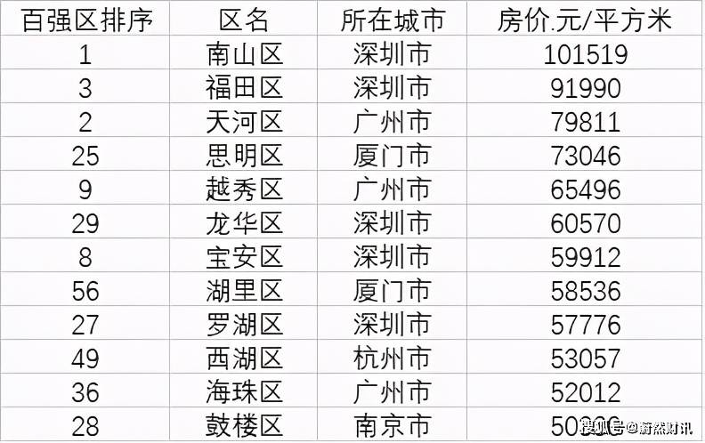 2020年南山区GDP_南山区传奇 GDP占深圳1 5 五年后誓破万亿