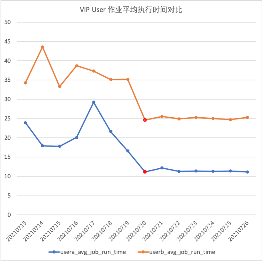 数据|MaxCompute执行引擎核心技术DAG揭秘