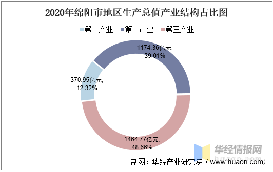 2020绵阳市gdp预计_四川绵阳GDP连续多年位居全省第二,预计今年全市经济再创新高