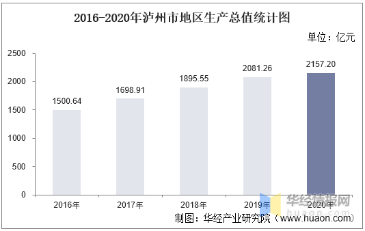 2021泸州市gdp_2016年四川各市GDP排名 泸州增速第一