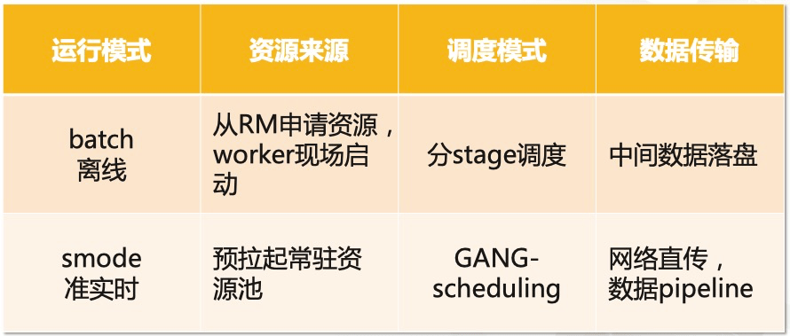 数据|MaxCompute执行引擎核心技术DAG揭秘