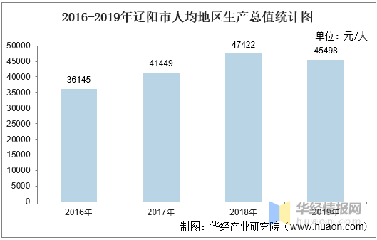 辽阳市地区gdp_2016 2020年辽阳市地区生产总值 产业结构及人均GDP统计