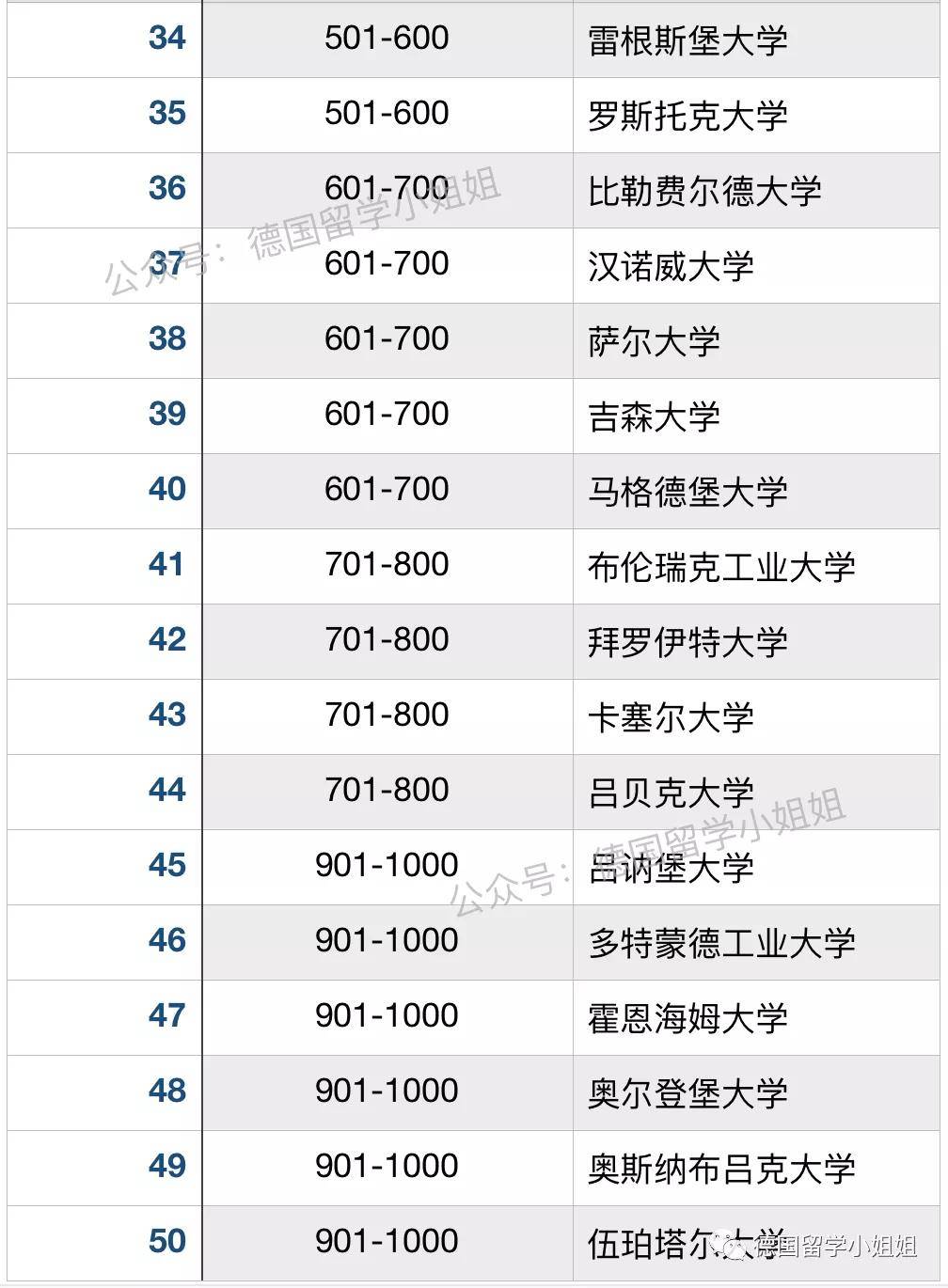 最新軟科世界大學排名發佈,哪些德國大學排名上升了?