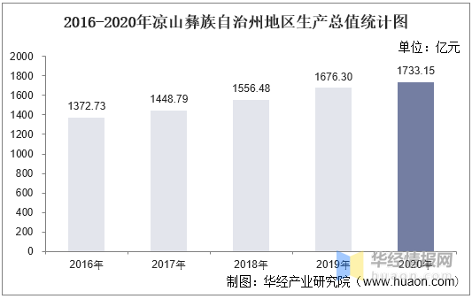 2020年凉山GDP_2020年四川经济运行情况分析 GDP同比增长3.8 图(2)