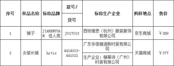 产品|100件服装测试：小米有品、Kappa、韦小宝、MOUSSY等30款不达标