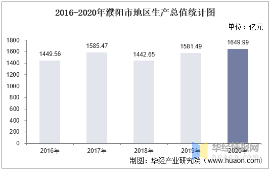 河南濮阳市2020年gdp_向广深学习,佛山向2万亿城市进发的独特路径(3)