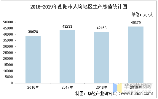 衡阳gdp2020年全年_最新数据 2020年衡阳各区GDP出炉 谁是第一