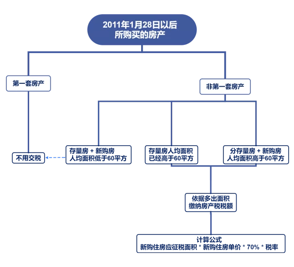 企业房产税如何征收（企业房产税如何征收标准）