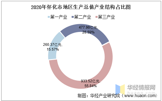 怀化2020年预估gdp_2016-2020年怀化市地区生产总值、产业结构及人均GDP统计