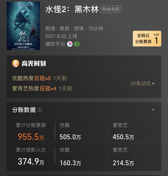 大成|《水怪2黑木林》上映，五天票房近千万，网大成国产恐怖片新希望