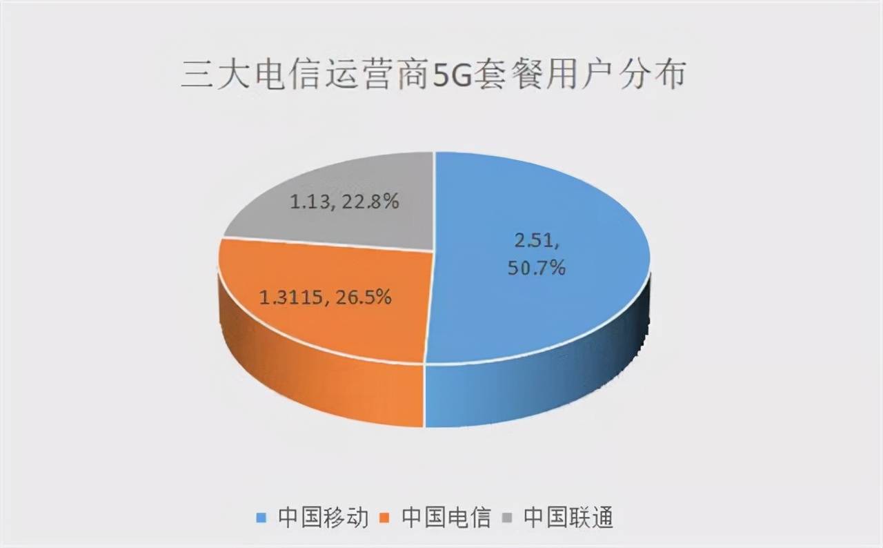 博鱼app官网电信经营商的头条快讯之5G最新动静
