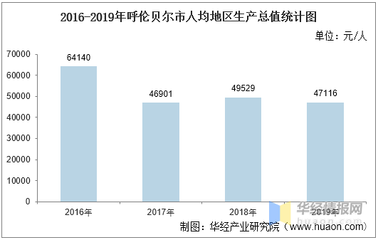 呼伦贝尔2020年gdp_2016-2020年呼伦贝尔市地区生产总值、产业结构及人均GDP统计