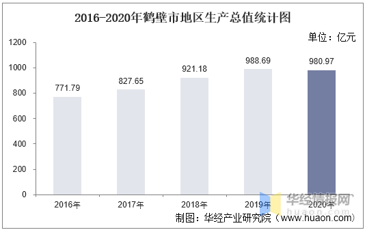 2020鹤壁人均GDP_2016-2020年鹤壁市地区生产总值、产业结构及人均GDP统计