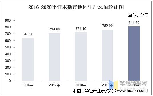 佳木斯健康水平gdp_2016-2020年佳木斯市地区生产总值、产业结构及人均GDP统计