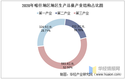 喀什市的gdp是多少_2020年新疆GDP总量达到13797.58亿元,乌鲁木齐位列第一