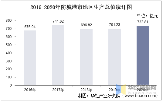 防城港gdp人均_2020年防城港市国民经济和社会发展统计公报
