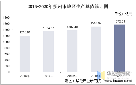 2020抚州gdp是多少_2020年江西省11市GDP总量25691.5亿元,全省均衡发展(3)