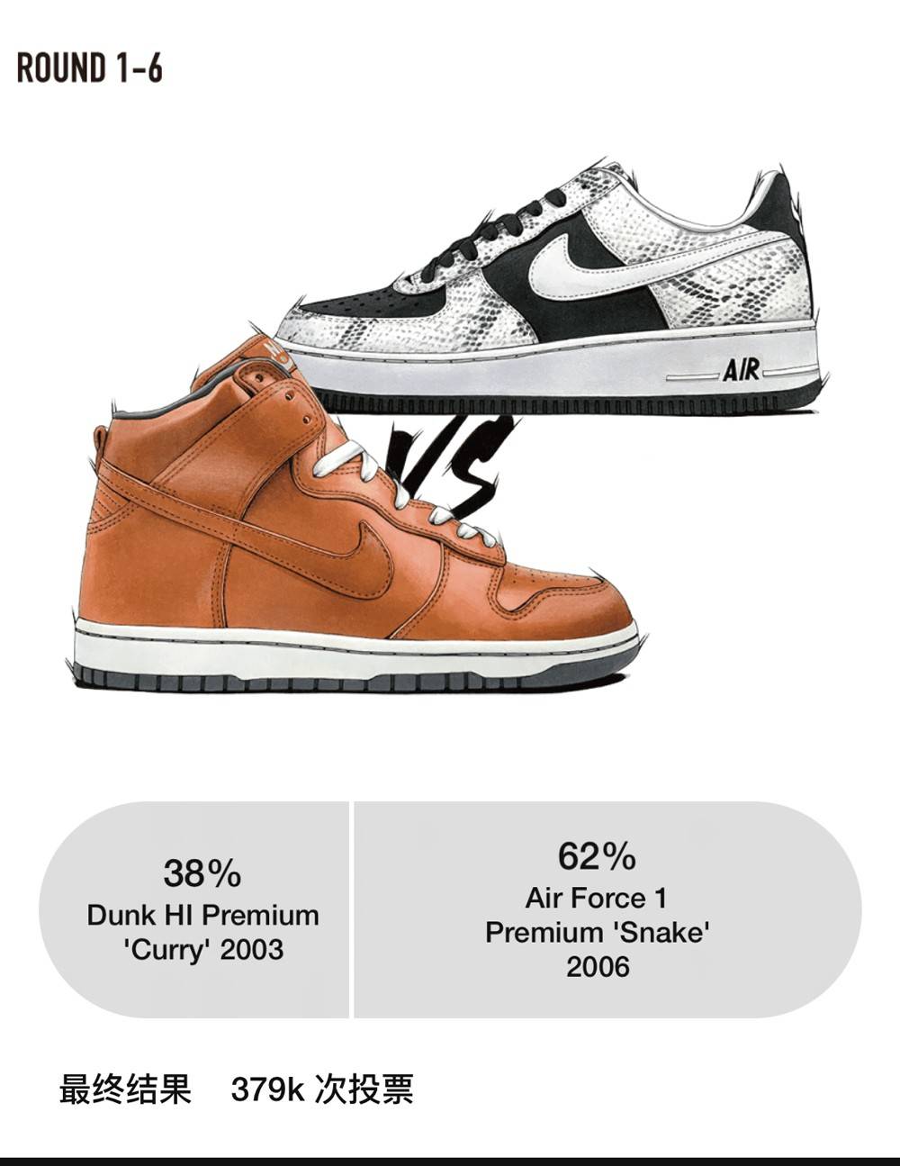 人气|SNKRS 又开始狠鞋投票了！首轮结果就离谱！