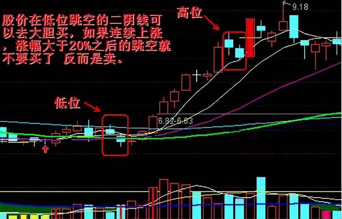 原创巧用跳空双阴洗盘主升浪启动信号主力洗盘陷阱坚决捂股