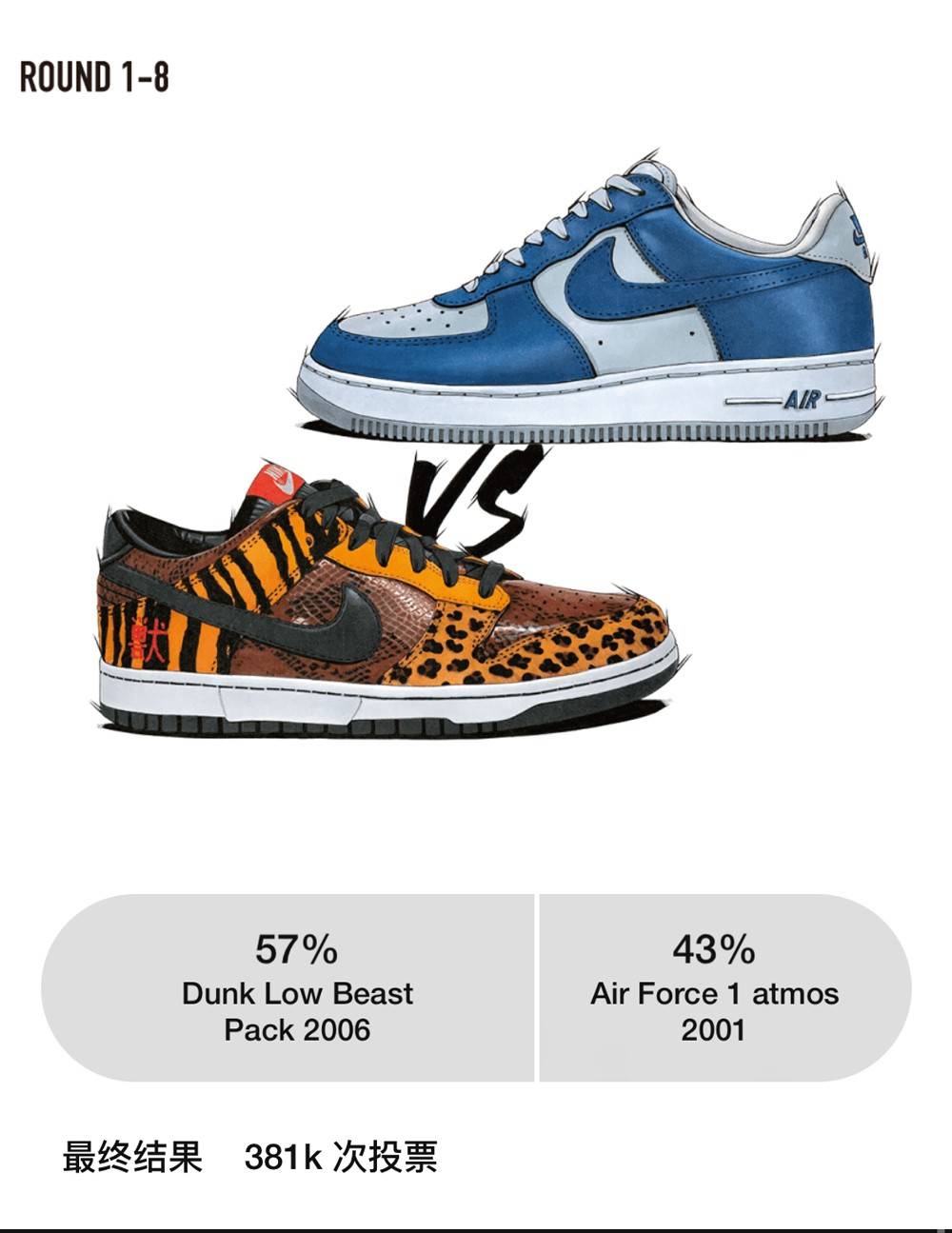 人气|SNKRS 又开始狠鞋投票了！首轮结果就离谱！