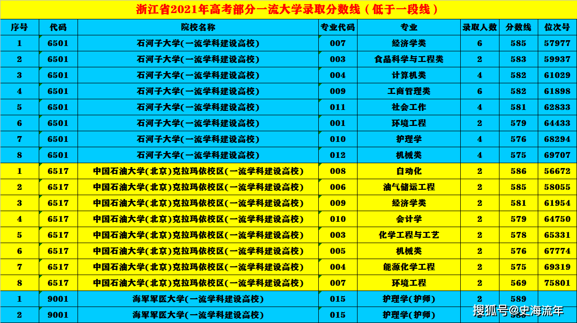 im体育12所双一流大学录取低于一本线最低二本线就可录取详情请看！(图2)