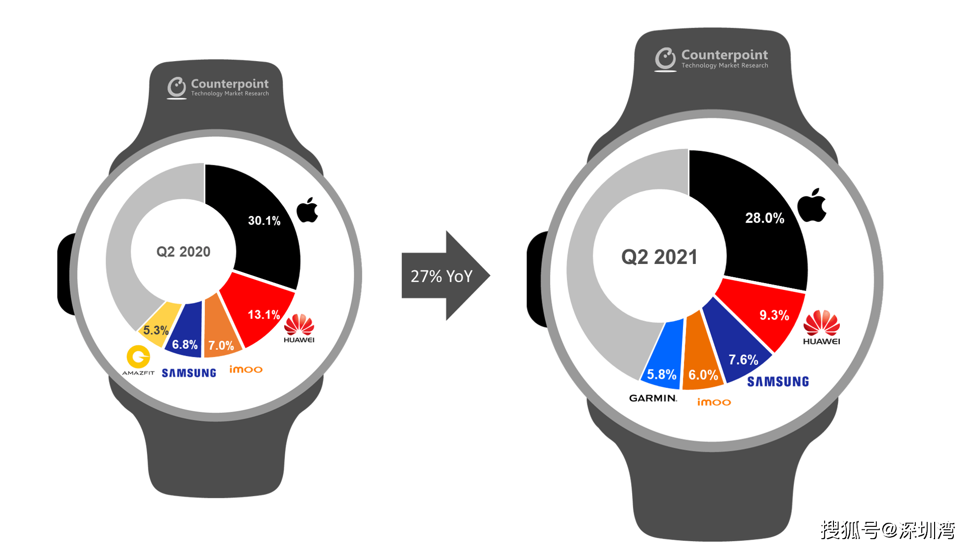手表|好消息！Apple Watch 用户数破 1 亿，百元中端手表 547% 高增长