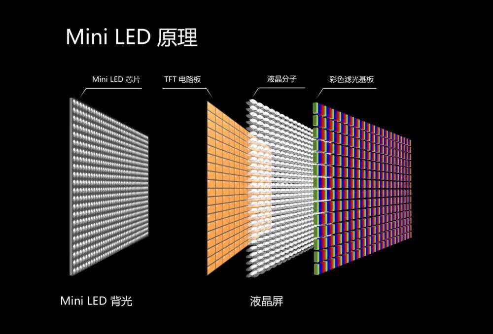 技术|从“LCD 永不为奴”到“Mini LED真香”