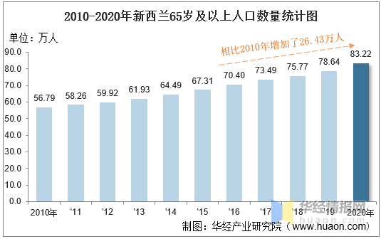 澳洲人口数量2020_2020年新西兰人口数量 劳动力人数及人口年龄 性别结构统计分