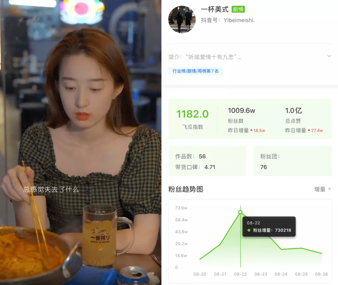 抖音涨粉案例分析冰娇反派引发强劲势头一周涨粉126w