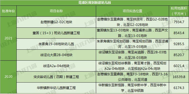 奉贤|宋庆龄、中福会……上海2021新建55所幼儿园！18所即将建成！在你家门口吗？