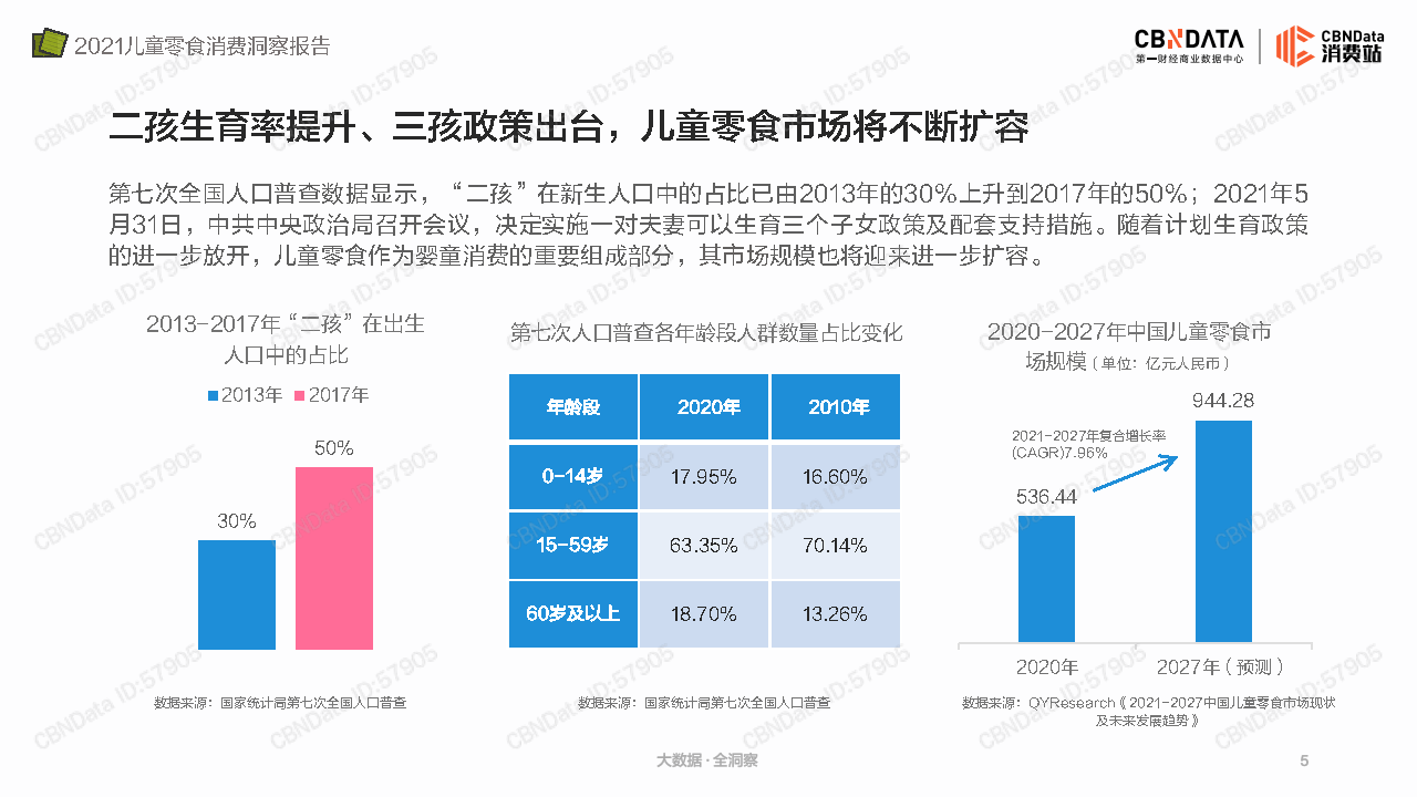 食品|2021儿童零食消费洞察报告-CBNData