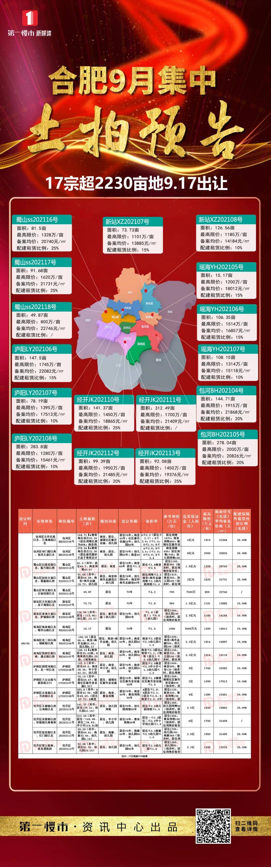 板块|合肥9月土拍战！超2230亩地要卖！规则巨变：竞装配、竞品质、租赁比例固定！