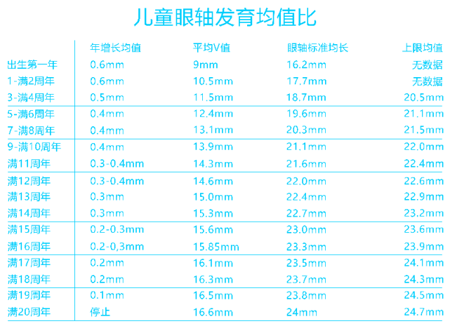 教你如何根据当前孩子眼轴长度计算未来孩子可能发展的近视度数