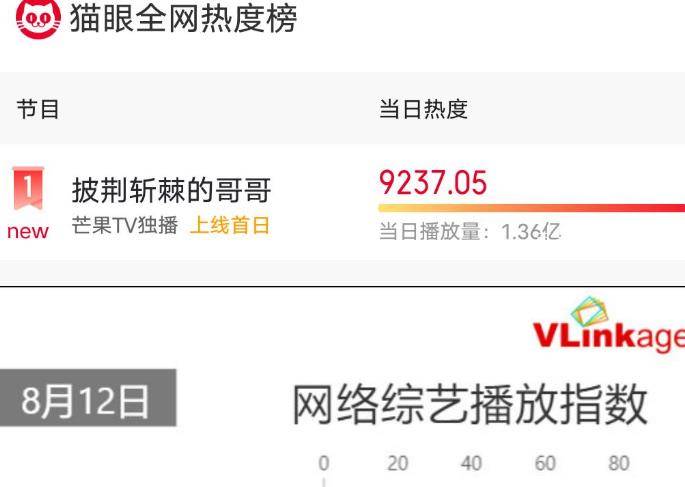 陈小春|央媒点名置顶《披荆斩棘的哥哥》，多位哥哥被点，他是第一个