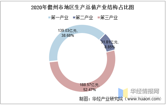 儋州gdp2020年_2016 2020年儋州市地区生产总值 产业结构及人均GDP统计