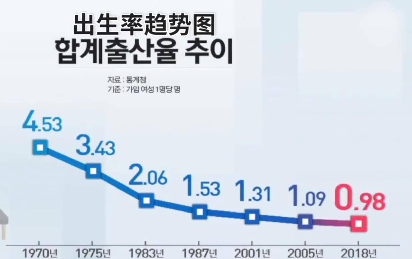 全球最低!出生率084, 12000亿元鼓励生育成泡影,韩国人口开始减少