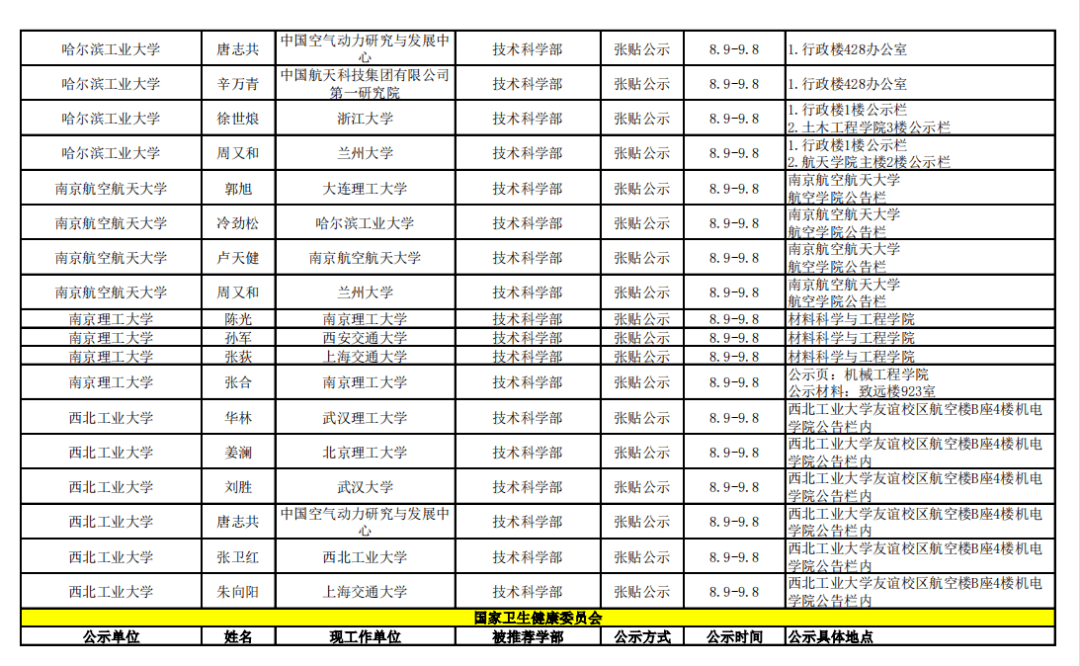 网站|2021年中科院院士增选初步候选人公示材料公示情况汇总