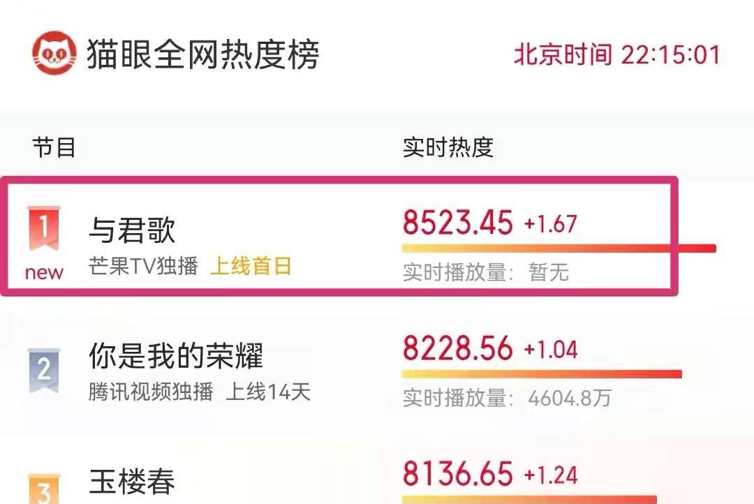 情节|上线首日收视第一，热度超《荣耀》，湖南台又抽中王炸了？