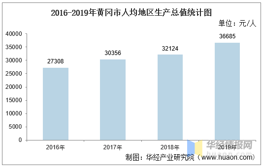 黄冈市2020Gdp多少_武汉在湖北省的地图上看,与哪座城市进行一体化,会更有前景