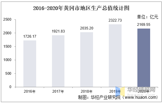 黄冈市2021各县gdp_2021年黄冈各县市区重点建设项目汇总,黄州红安麻城三地表现强劲