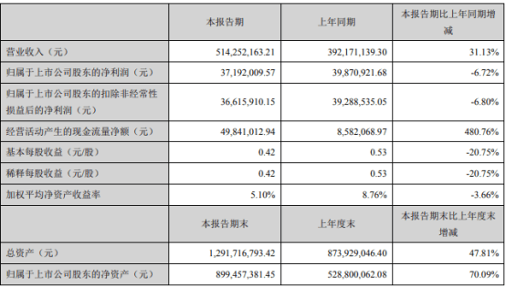 5 14亿元 嘉亨家化化妆品代工业务大涨92 47 产品